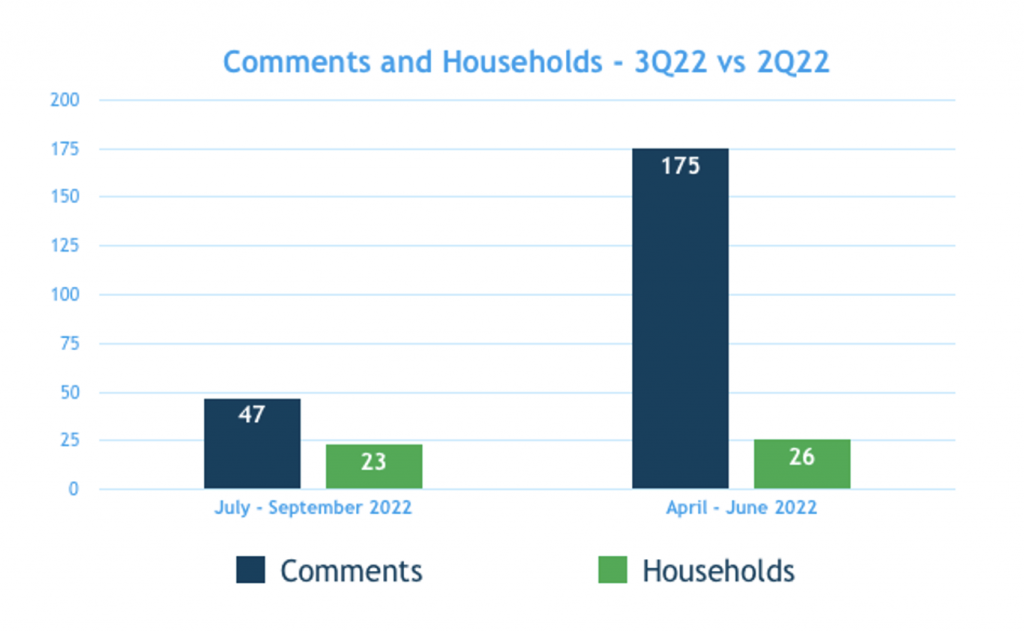 Comments and Households - 3Q22 vs 2Q22
